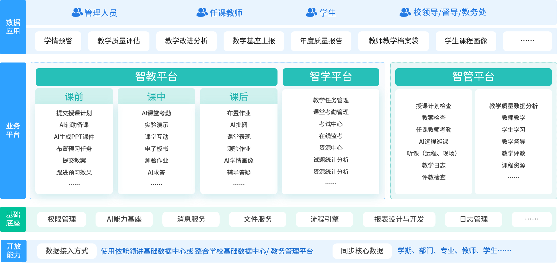 教学管一体化平台架构